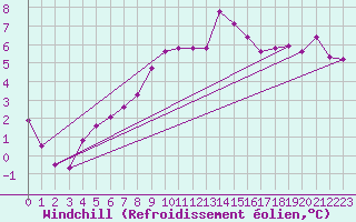Courbe du refroidissement olien pour Bad Lippspringe
