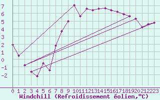 Courbe du refroidissement olien pour Wernigerode