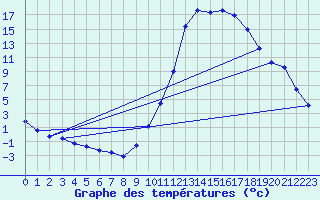 Courbe de tempratures pour Millau (12)