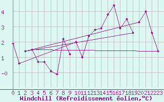 Courbe du refroidissement olien pour Oron (Sw)