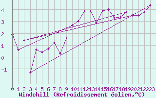 Courbe du refroidissement olien pour Dijon / Longvic (21)
