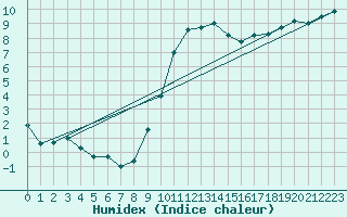 Courbe de l'humidex pour Le Puy - Loudes (43)