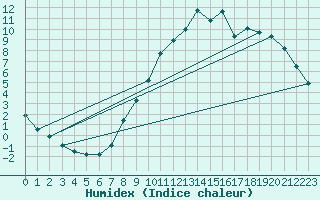 Courbe de l'humidex pour Hestrud (59)