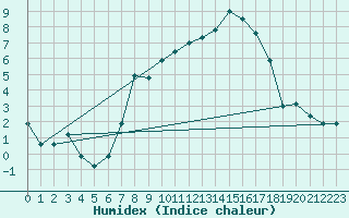 Courbe de l'humidex pour Fister Sigmundstad