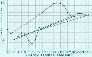 Courbe de l'humidex pour Schpfheim