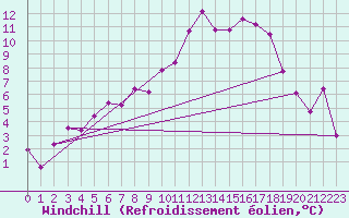 Courbe du refroidissement olien pour Bziers Cap d