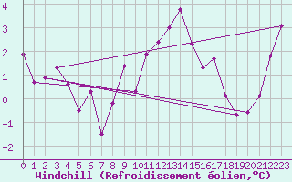 Courbe du refroidissement olien pour Trawscoed