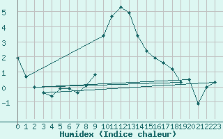 Courbe de l'humidex pour Cevio (Sw)