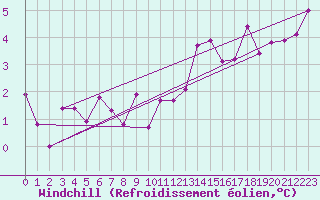 Courbe du refroidissement olien pour Cairnwell