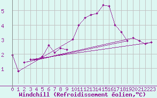 Courbe du refroidissement olien pour Dinard (35)