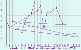 Courbe du refroidissement olien pour Itzehoe