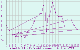 Courbe du refroidissement olien pour Diepholz