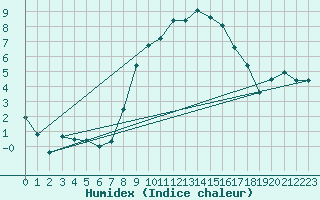 Courbe de l'humidex pour Fahy (Sw)