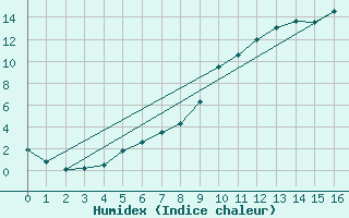 Courbe de l'humidex pour Elsenborn (Be)