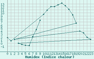 Courbe de l'humidex pour Luechow