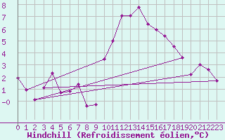 Courbe du refroidissement olien pour Saint-Paul-lez-Durance (13)