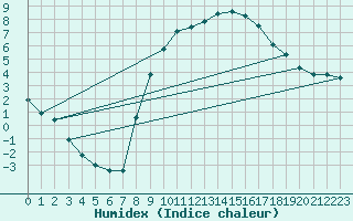 Courbe de l'humidex pour Sain-Bel (69)