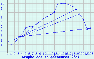 Courbe de tempratures pour Troyes (10)