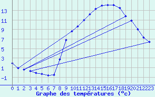 Courbe de tempratures pour Hohrod (68)