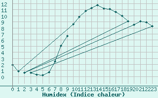 Courbe de l'humidex pour Ummendorf