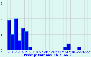 Diagramme des prcipitations pour Plauzat (63)