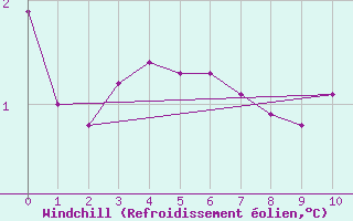 Courbe du refroidissement olien pour Valleroy (54)