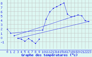 Courbe de tempratures pour Gap-Sud (05)