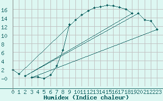 Courbe de l'humidex pour Coelbe, Kr. Marburg-