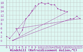 Courbe du refroidissement olien pour Dagloesen
