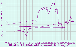 Courbe du refroidissement olien pour Farnborough