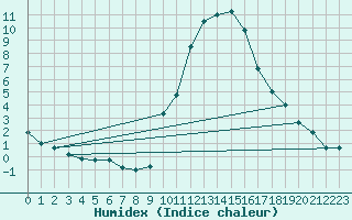 Courbe de l'humidex pour Embrun (05)