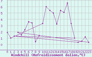 Courbe du refroidissement olien pour Ile de Brhat (22)