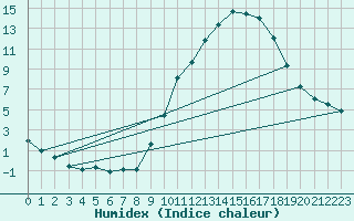 Courbe de l'humidex pour Eygliers (05)