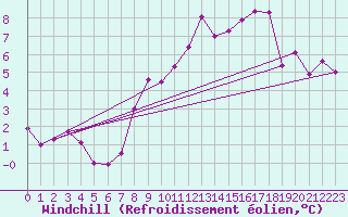 Courbe du refroidissement olien pour Johnstown Castle