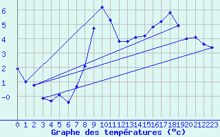 Courbe de tempratures pour Laqueuille (63)