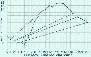 Courbe de l'humidex pour Selb/Oberfranken-Lau