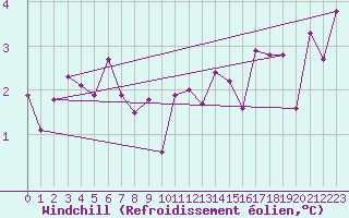 Courbe du refroidissement olien pour Herstmonceux (UK)