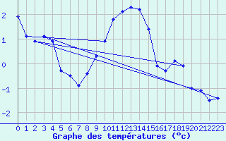 Courbe de tempratures pour Angermuende