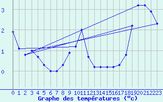 Courbe de tempratures pour Hjartasen