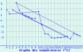 Courbe de tempratures pour Harstad