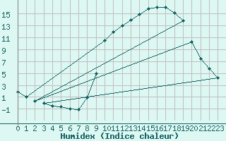 Courbe de l'humidex pour Herserange (54)