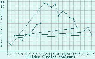 Courbe de l'humidex pour Brasov