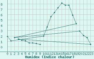 Courbe de l'humidex pour Challes-les-Eaux (73)