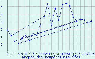 Courbe de tempratures pour Bischofszell