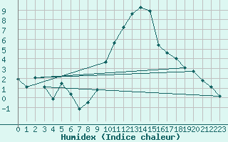 Courbe de l'humidex pour Scuol