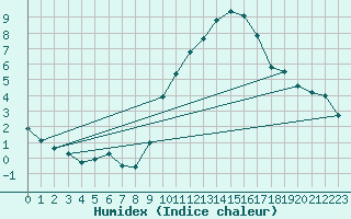 Courbe de l'humidex pour Madrid / Retiro (Esp)