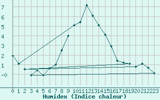 Courbe de l'humidex pour Boboc