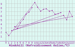 Courbe du refroidissement olien pour Zrich / Affoltern