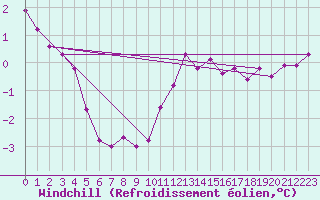Courbe du refroidissement olien pour Charleroi (Be)