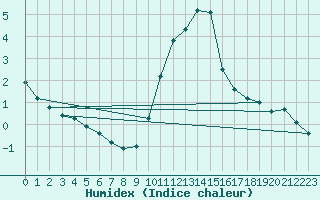 Courbe de l'humidex pour Engins (38)